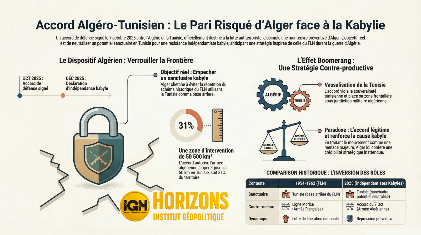 Accord militaire algéro-tunisien du 7 octobre 2025 : Alger anticipe une résistance indépendantiste kabyle